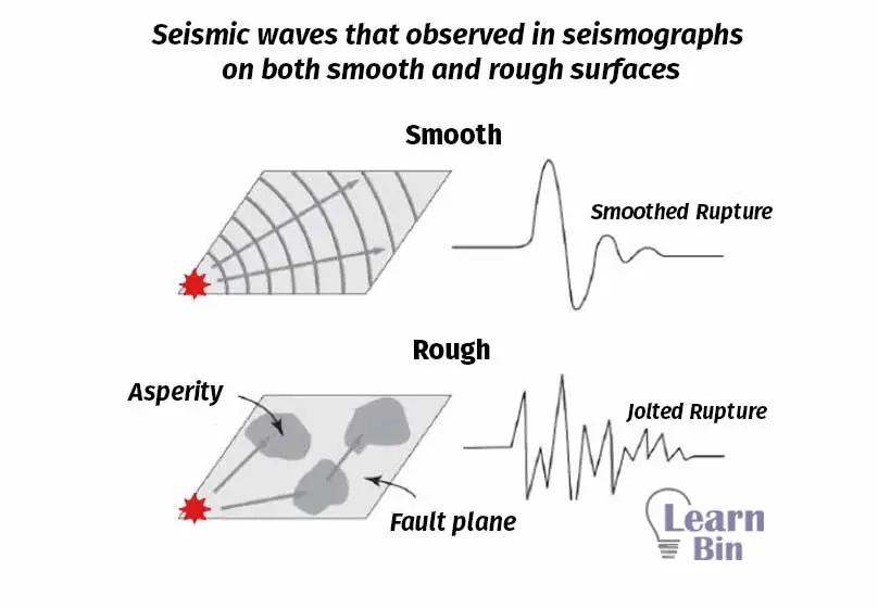 Seismic waves that observed in seismographs on both smooth and rough surfaces