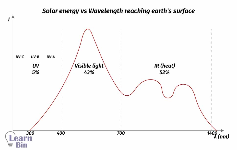 Solar energy vs Wavelength reaching earth's surface