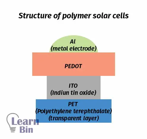 Structure of polymer solar cells