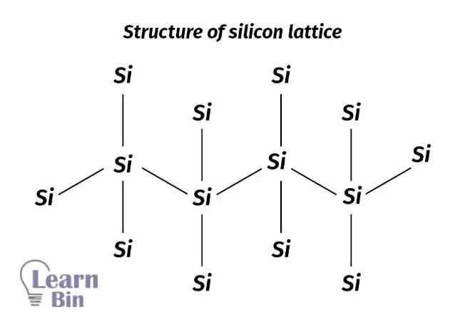 Structure of silicon lattice