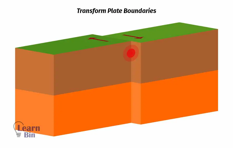 Transform Plate Boundaries