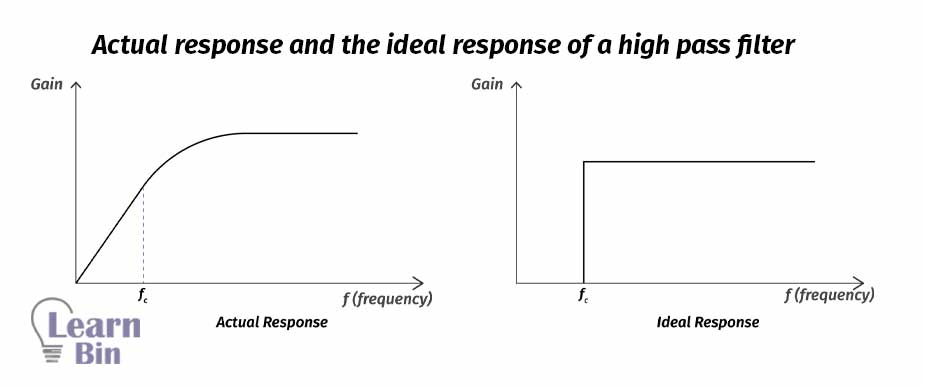 Actual response and the ideal response of a high pass filter