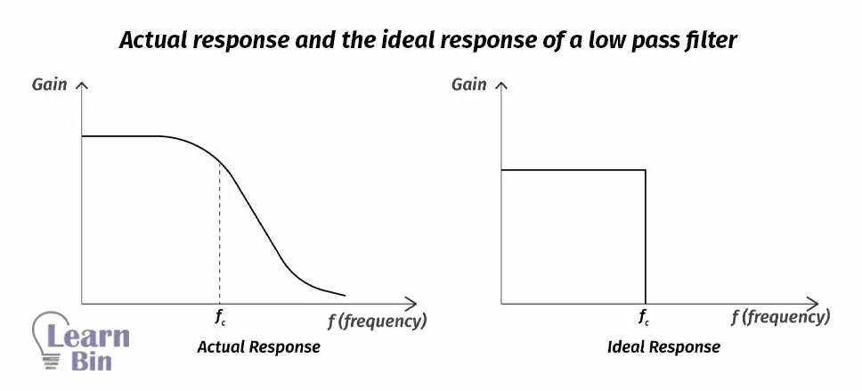 Actual response and the ideal response of a low pass filter 