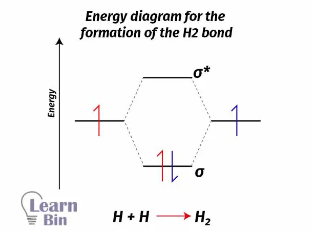 Energy diagram for the formation of the H2 bond