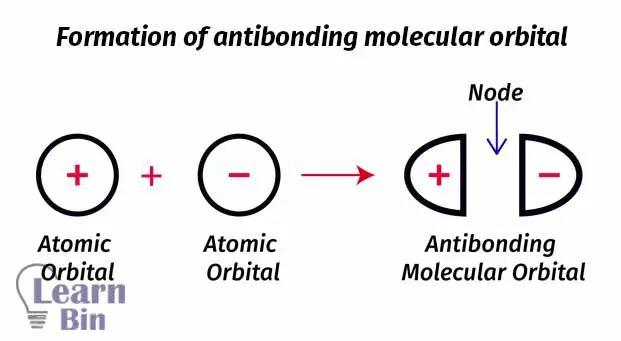 Formation of antibonding molecular orbital
