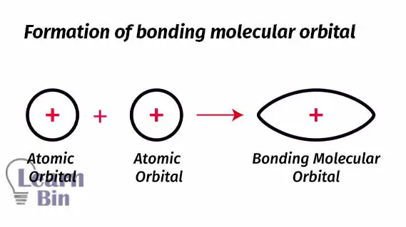 Formation of bonding molecular orbital