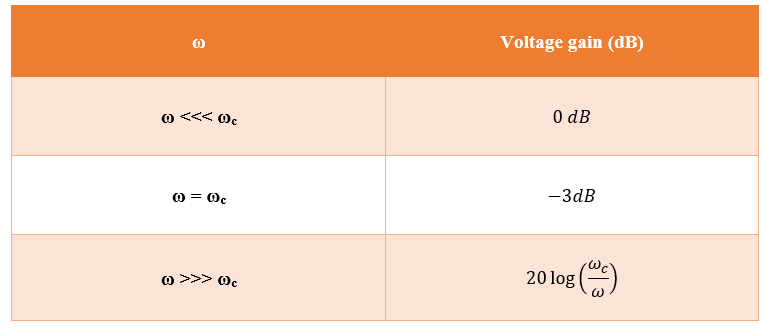 Voltage gain at different ω values (Passive low pass filter)