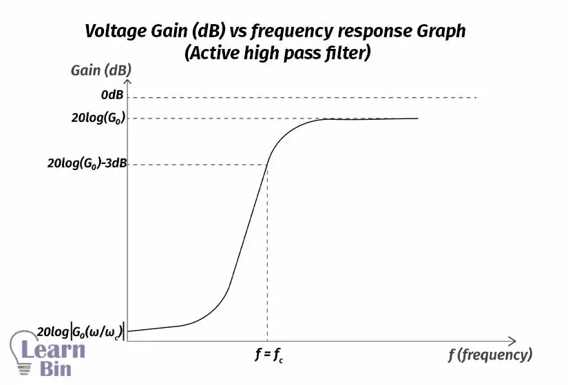 Voltage Gain (dB) vs frequency response Graph (Active high pass filter)