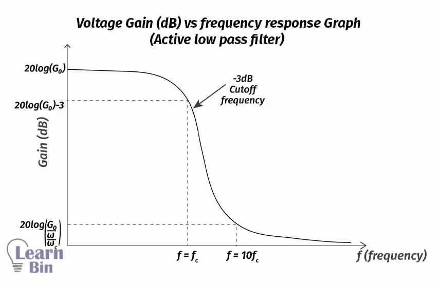 Voltage Gain (dB) vs frequency response Graph (Active low pass filter)