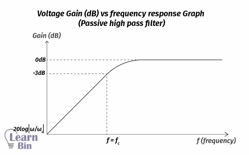 Voltage Gain (dB) vs frequency response Graph (Passive high pass filter)