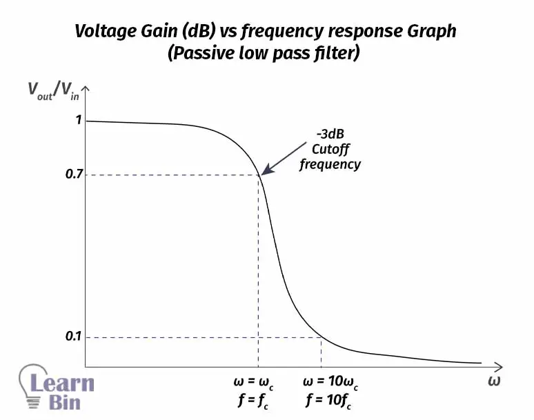 Figure 05: Voltage Gain (dB) vs frequency response Graph (Passive low pass filter)