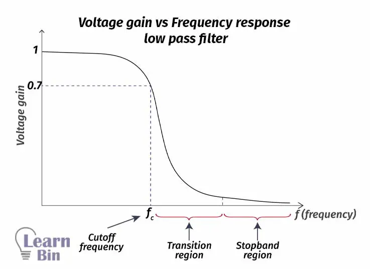 Voltage gain vs Frequency response of low pass filters
