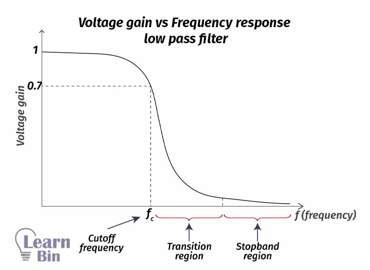 Voltage gain vs Frequency response of low pass filters