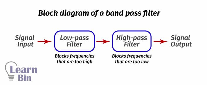 Block diagram of a band pass filter