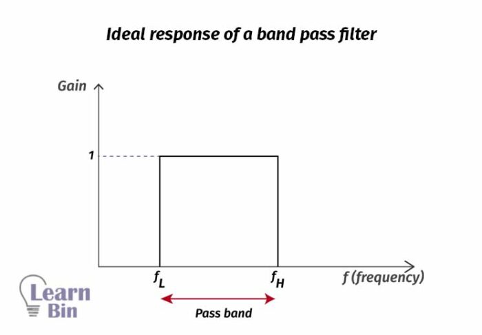 Band-Pass Filters (BPF) - Active Band Pass Filter And Passive Band Pass ...