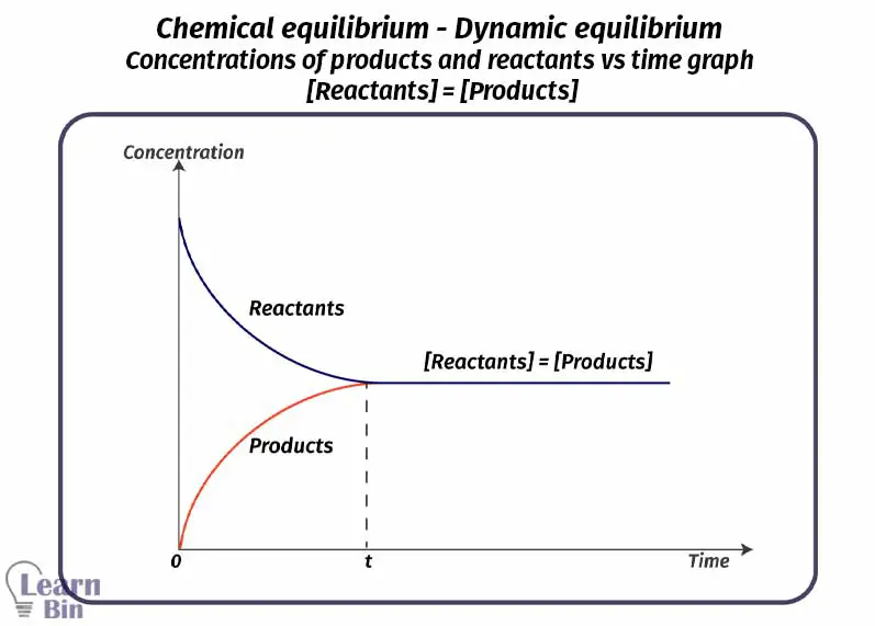 Chemical equilibrium - Dynamic equilibrium - Concentrations of products and reactants vs time graph - the concentration of Reactants is equal to the concentration of Products