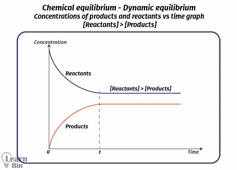 Chemical equilibrium - Dynamic equilibrium - Concentrations of products and reactants vs time graph - the concentration of Reactants is higher than the concentration of Products