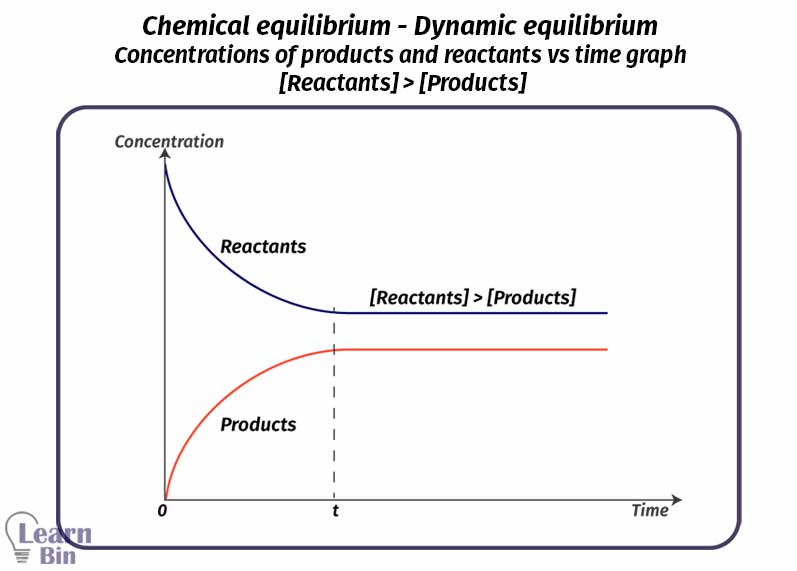 Chemical equilibrium - Dynamic equilibrium - Concentrations of products and reactants vs time graph - the concentration of Reactants is higher than the concentration of Products