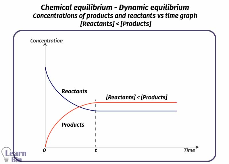 Chemical equilibrium - Dynamic equilibrium - Concentrations of products and reactants vs time graph - the concentration of Reactants is lower than the concentration of Products