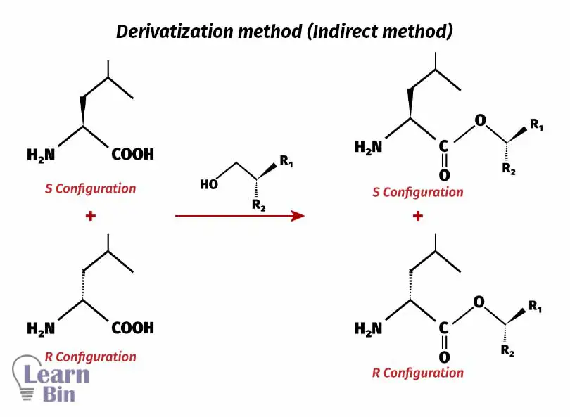 Derivatization method (Indirect method) for amino acid separation