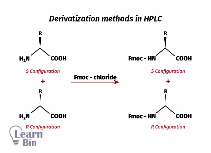 Derivatization methods in HPLC