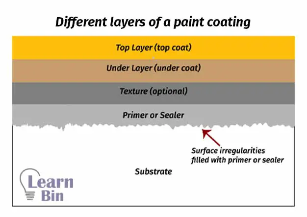 Different layers of a paint coating