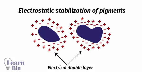 Electrostatic stabilization of pigments