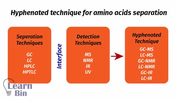 Hyphenated technique for amino acids separation