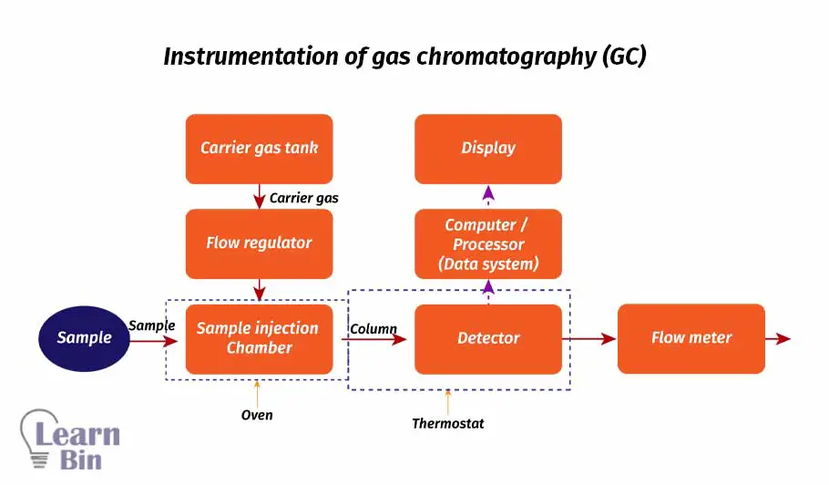 Instrumentation of gas chromatography (GC)