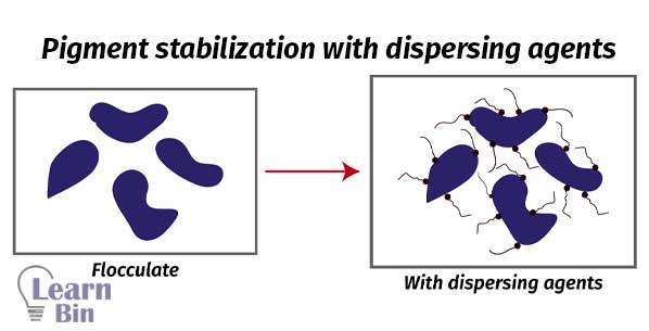 Pigment stabilization with dispersing agents