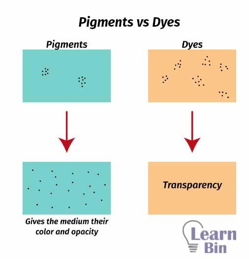 Pigments vs Dyes
