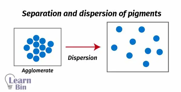 Separation and dispersion of pigments