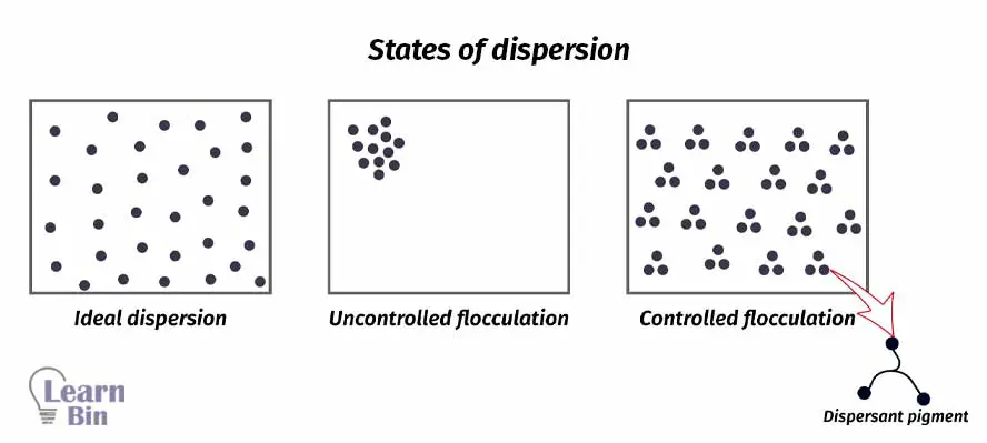 States of dispersion