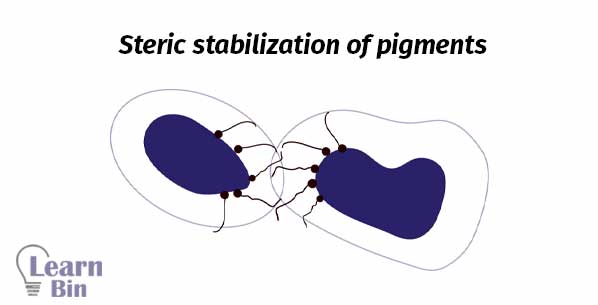 Steric stabilization of pigments