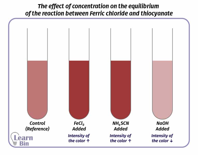 The effect of concentration on the equilibrium of the reaction between Ferric chloride and thiocyanate