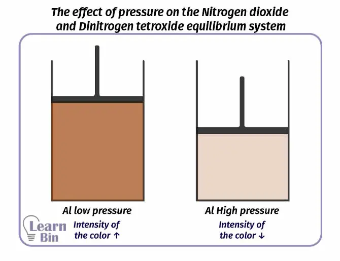 The effect of pressure on the Nitrogen dioxide and Dinitrogen tetroxide equilibrium system