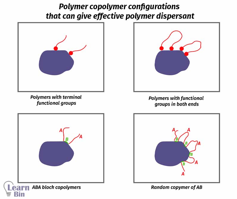 polymer copolymer configurations that can give effective polymer dispersant