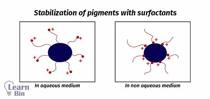 stabilization of pigments with surfactants