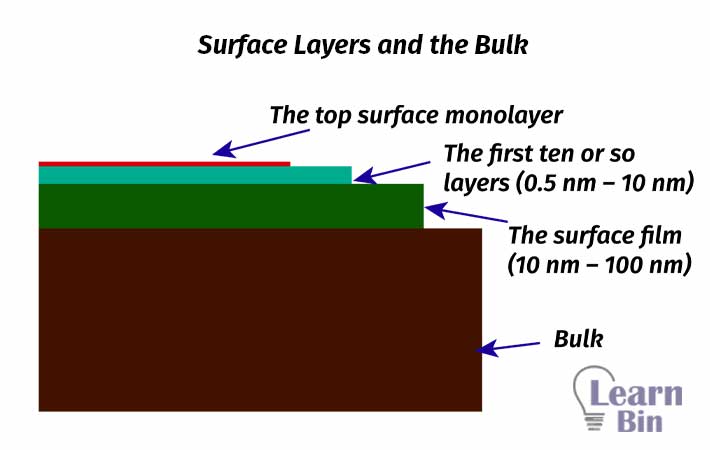 Surface Layers and the Bulk 