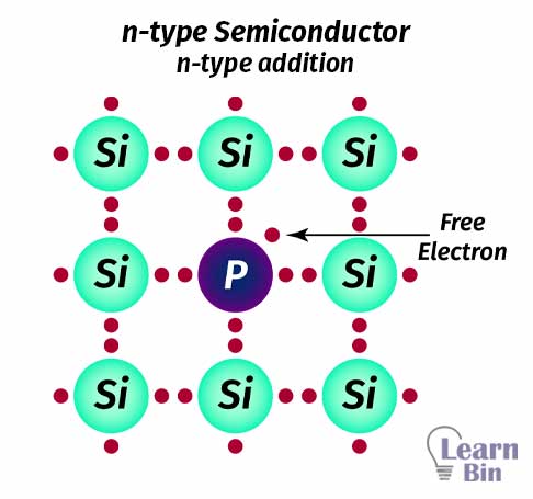 n-type Semiconductor - N-type addition
