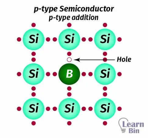 p-type Semiconductor - P-type addition