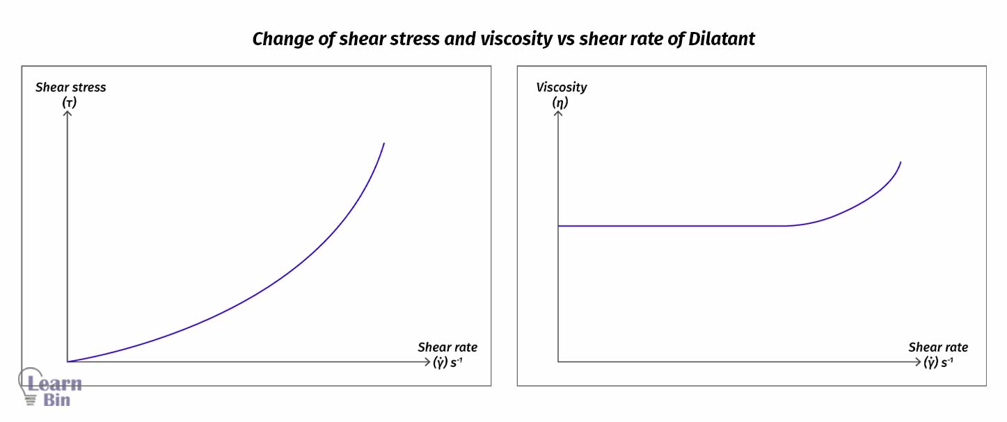 Change of shear stress and viscosity vs shear rate of Dilatant
