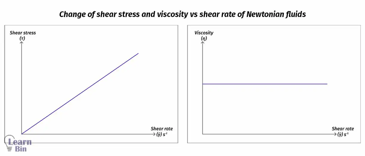 Change of shear stress and viscosity vs shear rate of Newtonian fluids