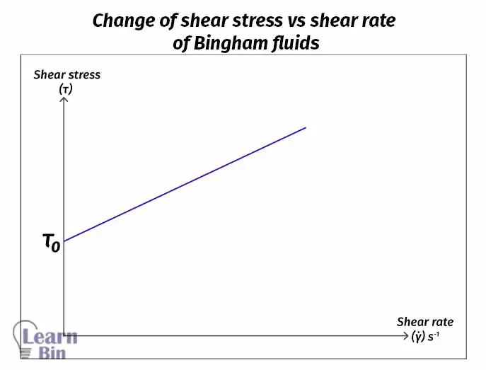 Change of shear stress vs shear rate of Bingham fluids