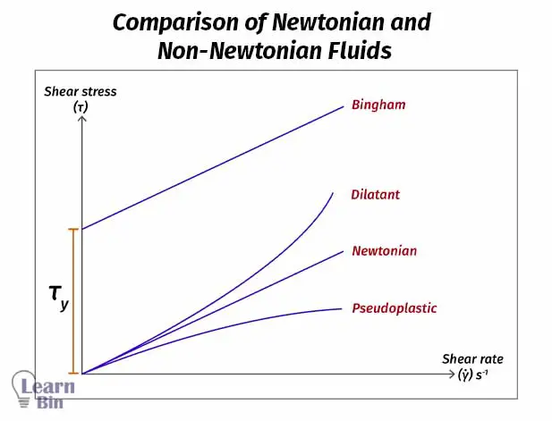 Comparison of Newtonian and Non-Newtonian Fluids