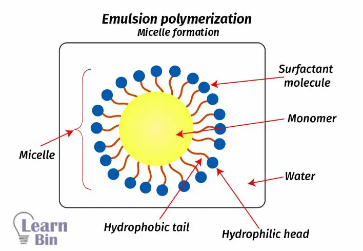 Emulsion polymerization - micelle formation
