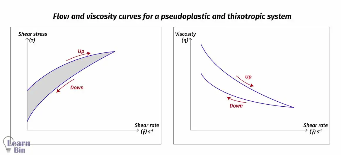Flow and viscosity curves for a pseudoplastic and thixotropic system