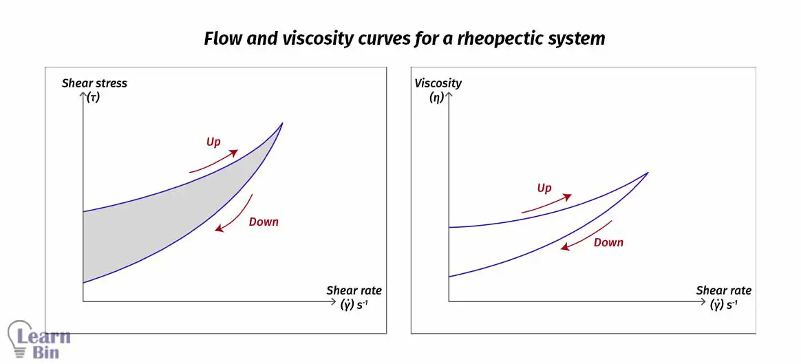 Flow and viscosity curves for a rheopectic system
