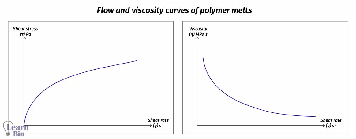 Flow and viscosity curves of polymer melts