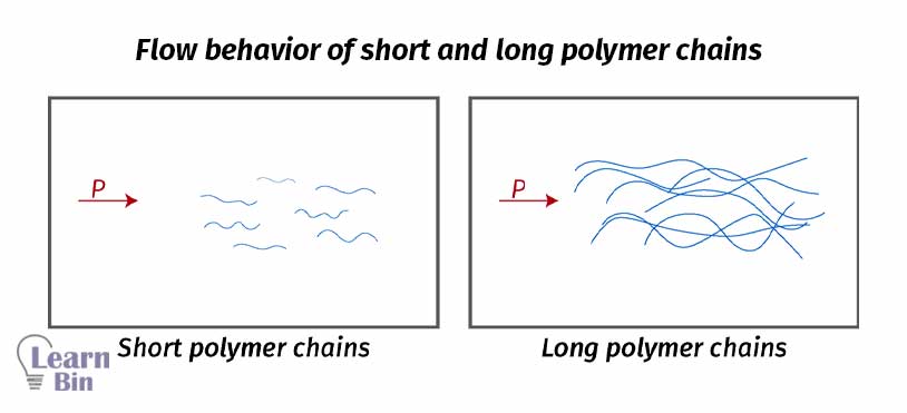 Flow behavior of short and long polymer chains 